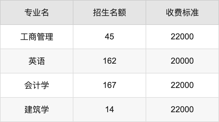 2024年滇池学院学费明细：一年20000-22000元（各专业收费标准）