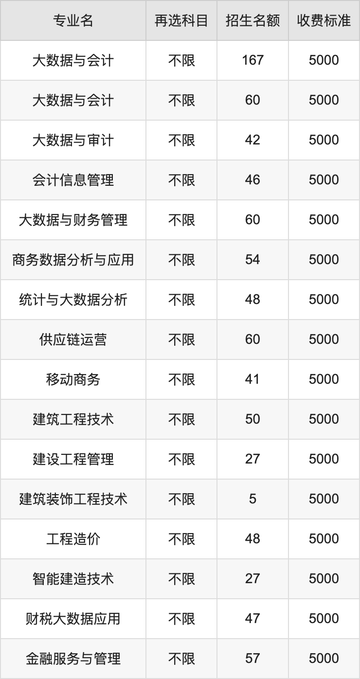 2024年江西财经职业学院学费明细：一年5000-12000元（各专业收费标准）