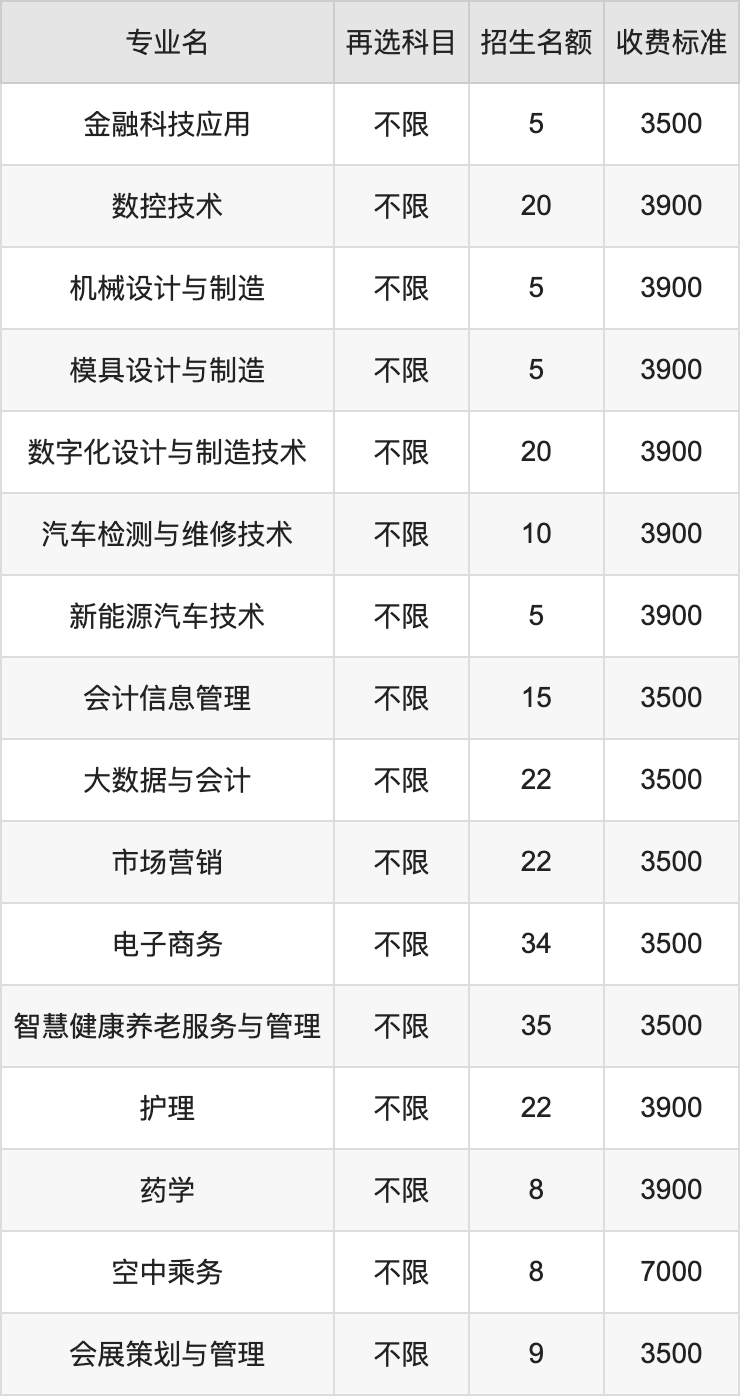 2024年马鞍山职业技术学院学费明细：一年3500-7000元（各专业收费标准）