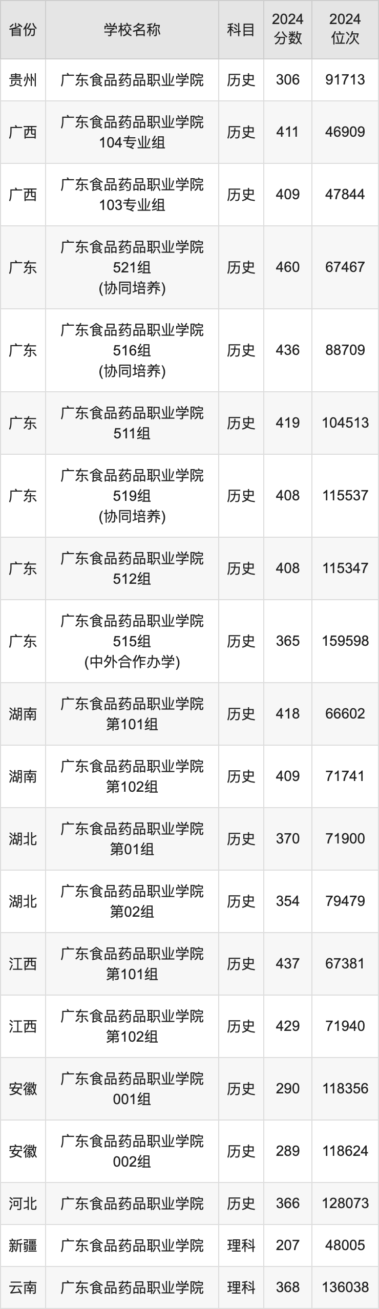 2024广东食品药品职业学院录取分数线汇总：全国各省最低多少分能上