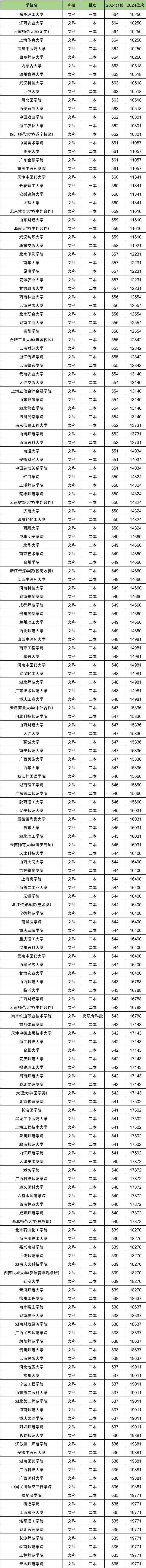 云南文科排名位次对应大学！含2万、4万名能上的大学