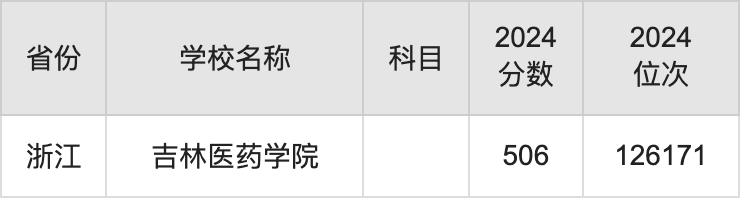 2024吉林医药学院录取分数线汇总：全国各省最低多少分能上