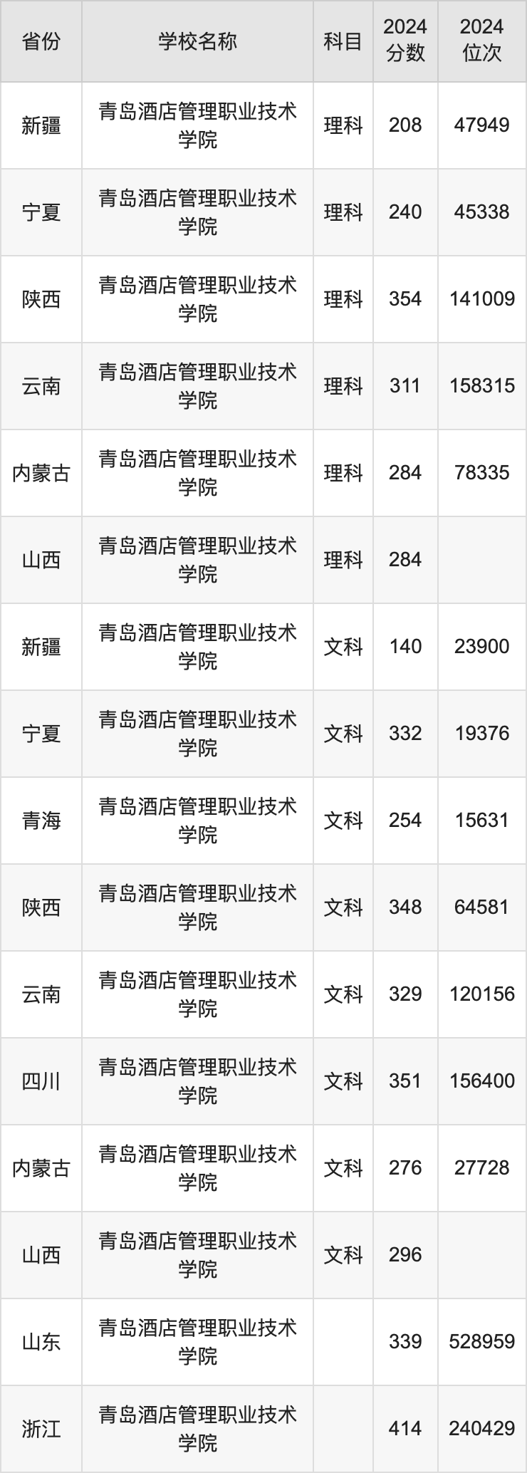 2024青岛酒店管理职业技术学院录取分数线：最低多少分能上