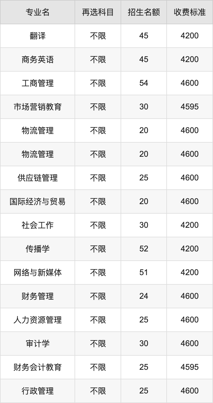 2024年广西职业师范学院学费明细：一年4200-6996元（各专业收费标准）