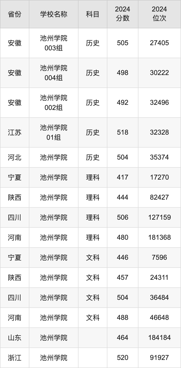 2024池州学院录取分数线汇总：全国各省最低多少分能上