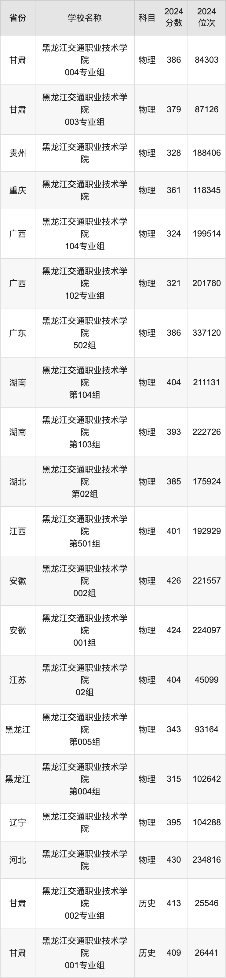 2024黑龙江交通职业技术学院录取分数线：最低多少分能上