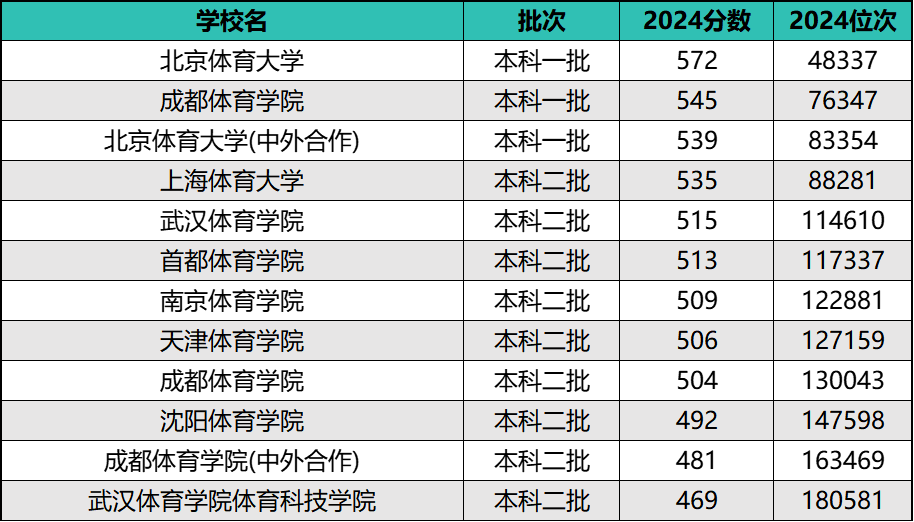 2024年全国体育类院校排名及录取分数线（前20强）