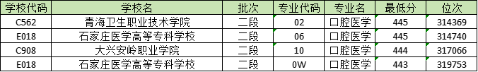 440分能学口腔医学吗？大庆医学高等专科学校最低446分