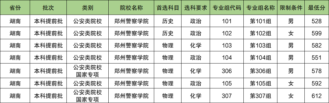 郑州警察学院2024年录取分数线（含2024招生计划、简章）