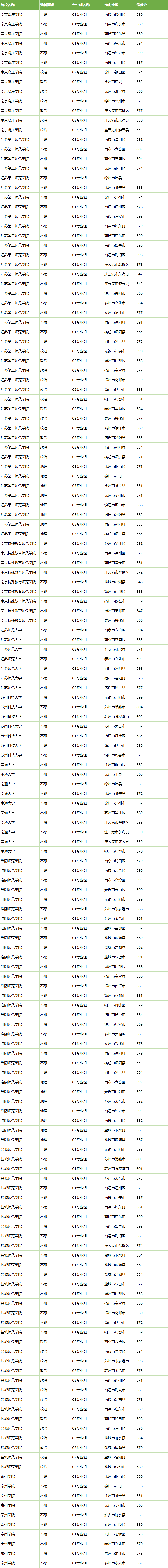 乡村教师计划大学有哪些学校？附2024最低录取分数线汇总