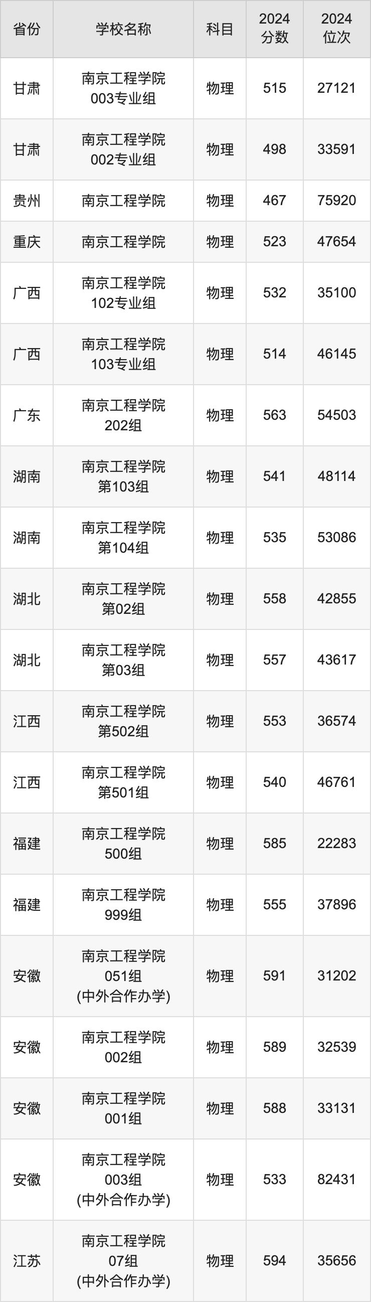 2024南京工程学院录取分数线汇总：全国各省最低多少分能上