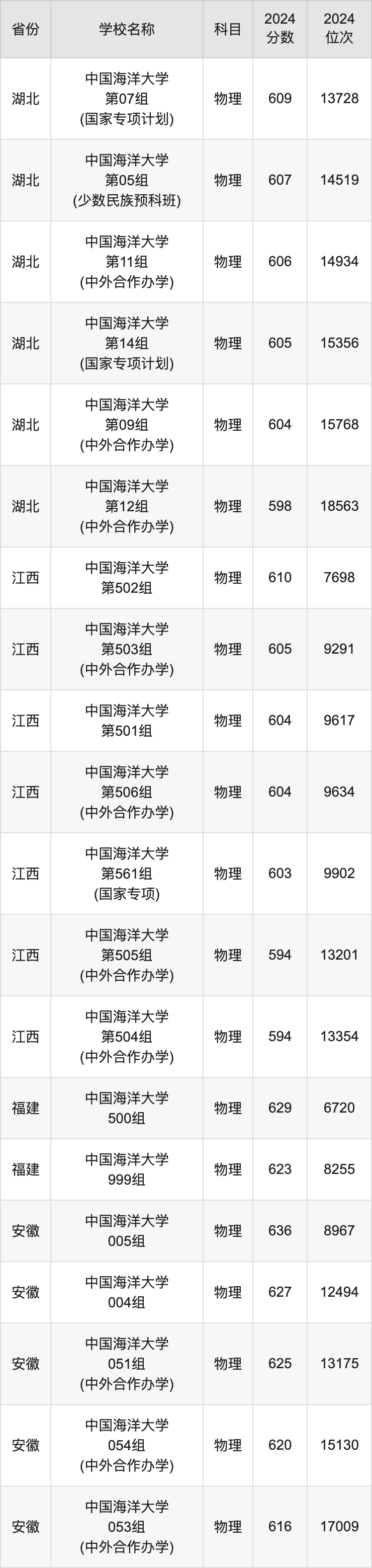 2024中国海洋大学录取分数线汇总：全国各省最低多少分能上