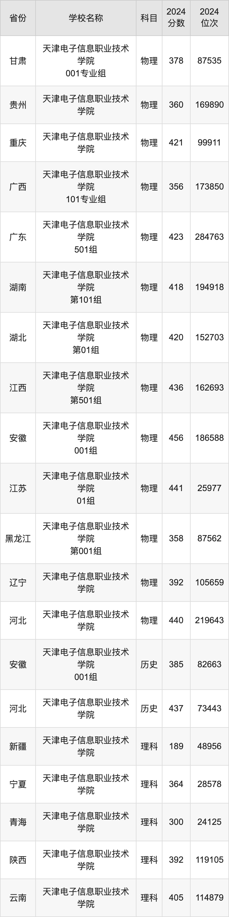 2024天津电子信息职业技术学院录取分数线：最低多少分能上