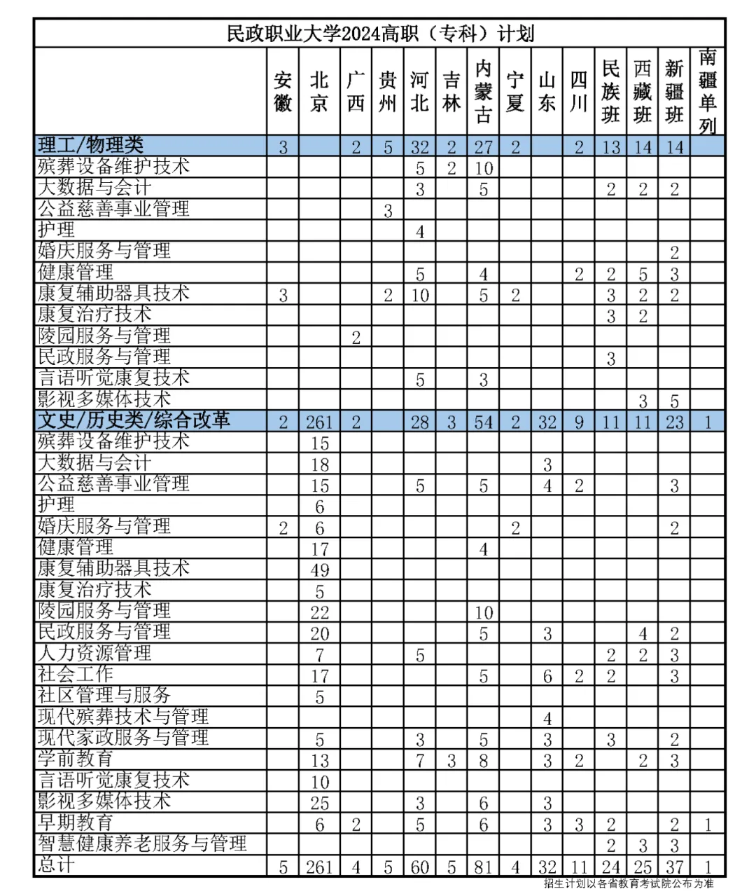 民政职业大学2024年招生计划（招生专业、录取分数线）