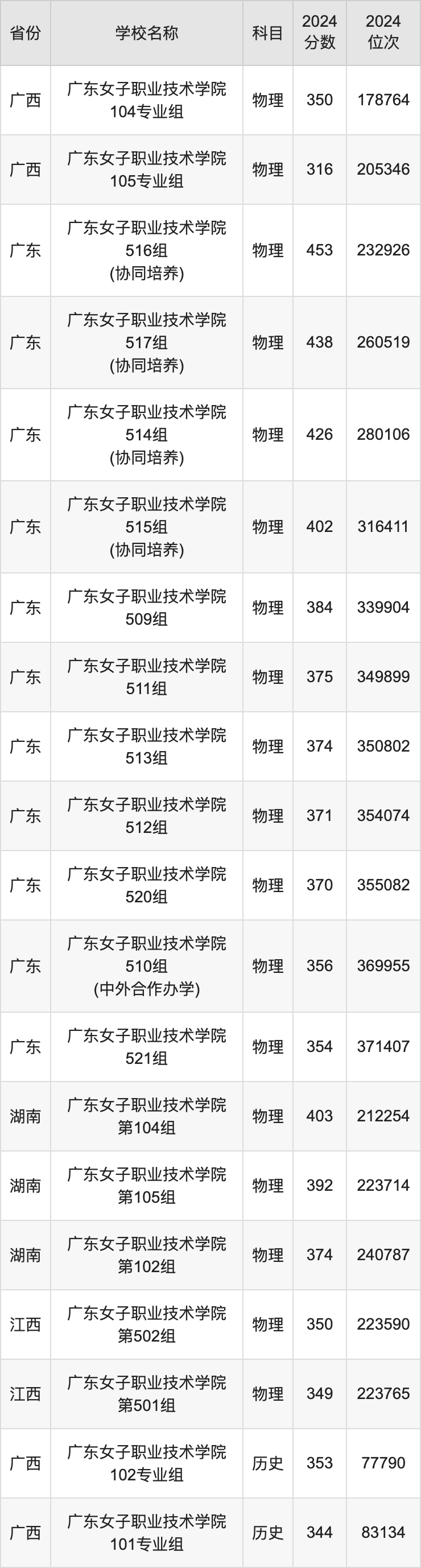 2024广东女子职业技术学院录取分数线汇总：全国各省最低多少分能上