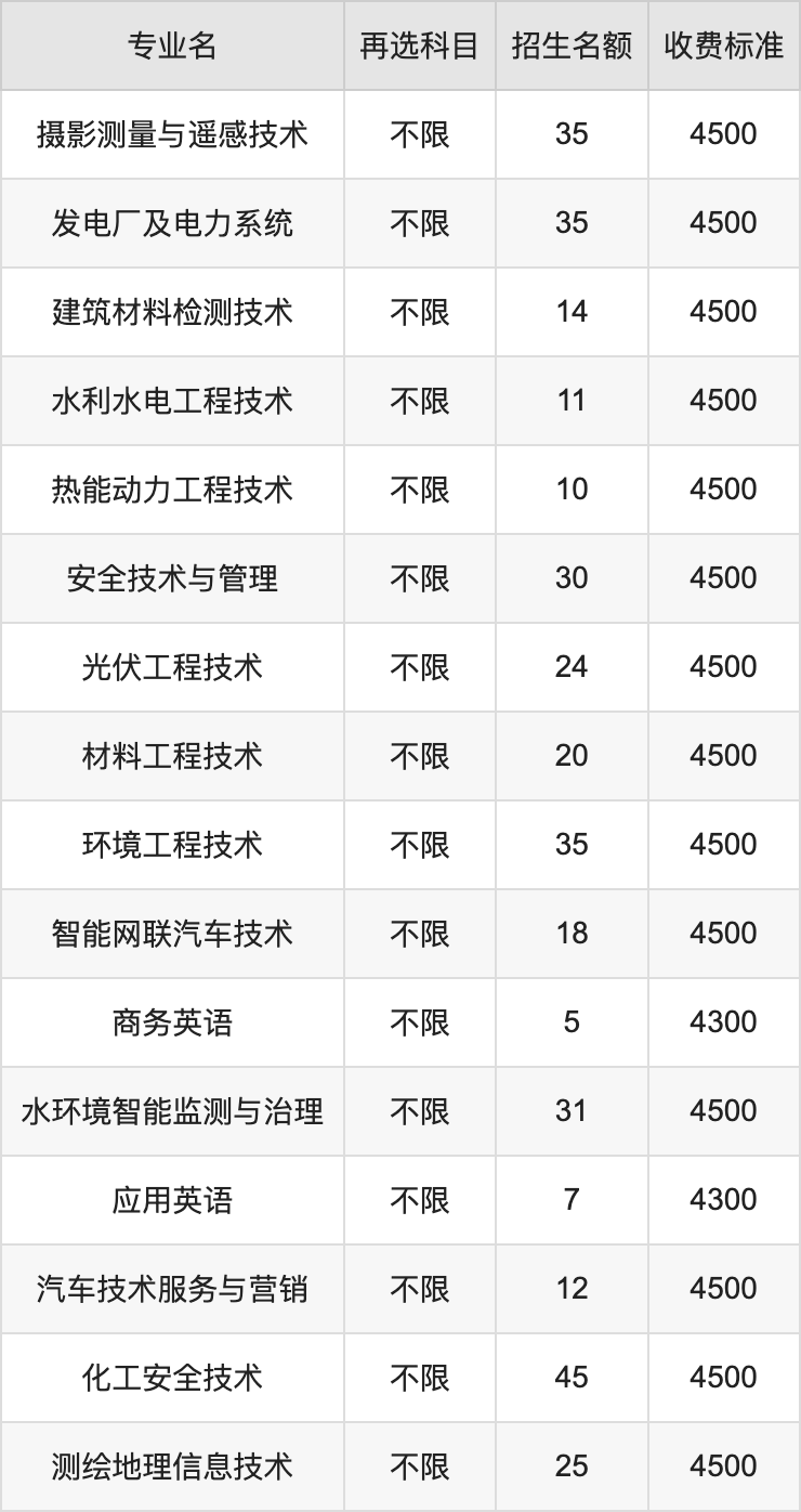 2024年兰州石化职业技术大学学费明细：一年4300-15000元（各专业收费标准）