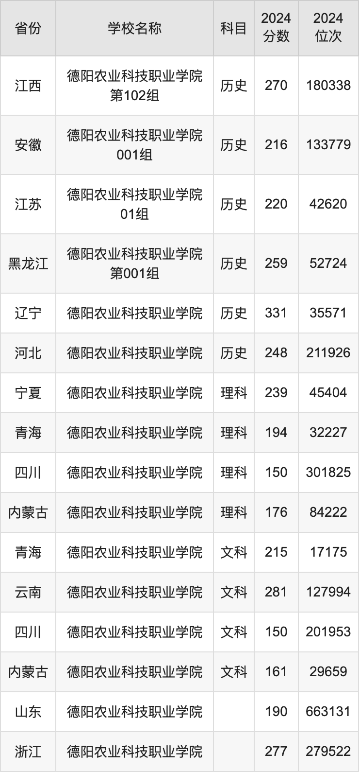 2024德阳农业科技职业学院录取分数线汇总：全国各省最低多少分能上