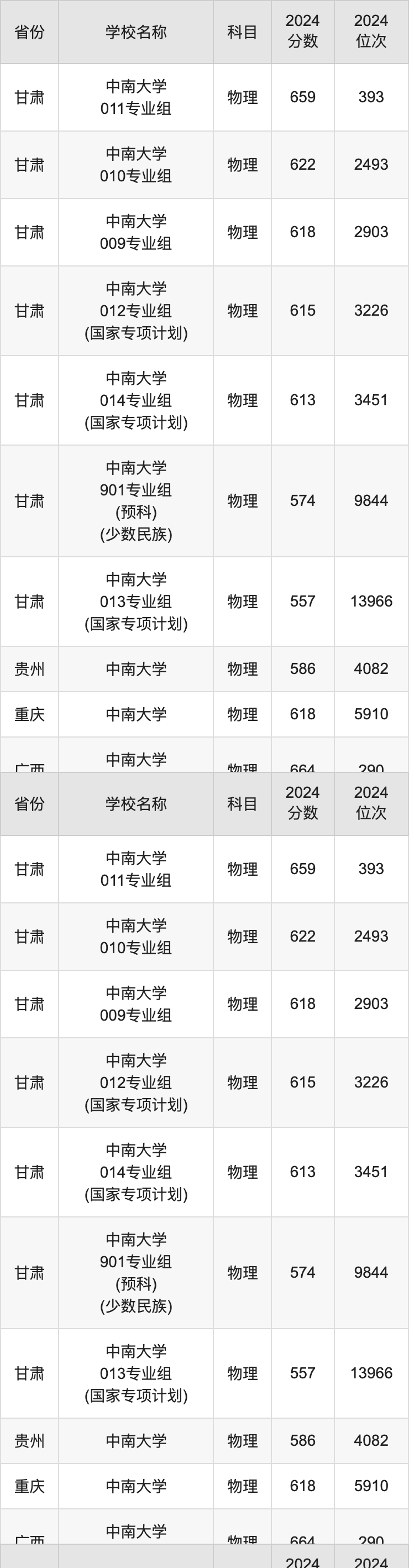 2024中南大学录取分数线汇总：全国各省最低多少分能上