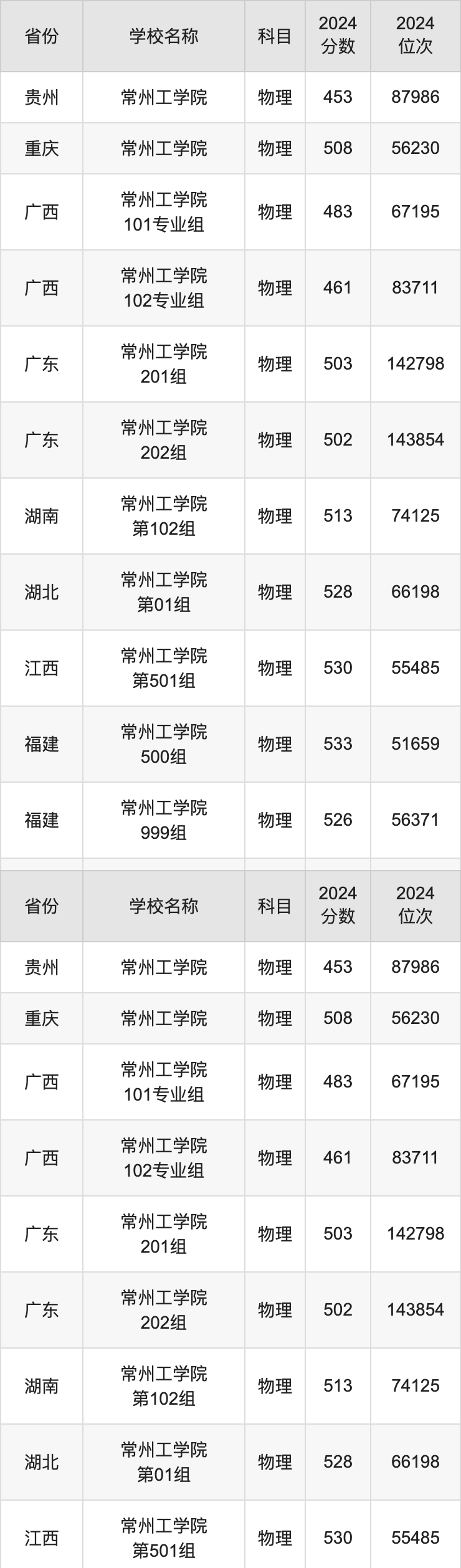 2024常州工学院录取分数线汇总：全国各省最低多少分能上