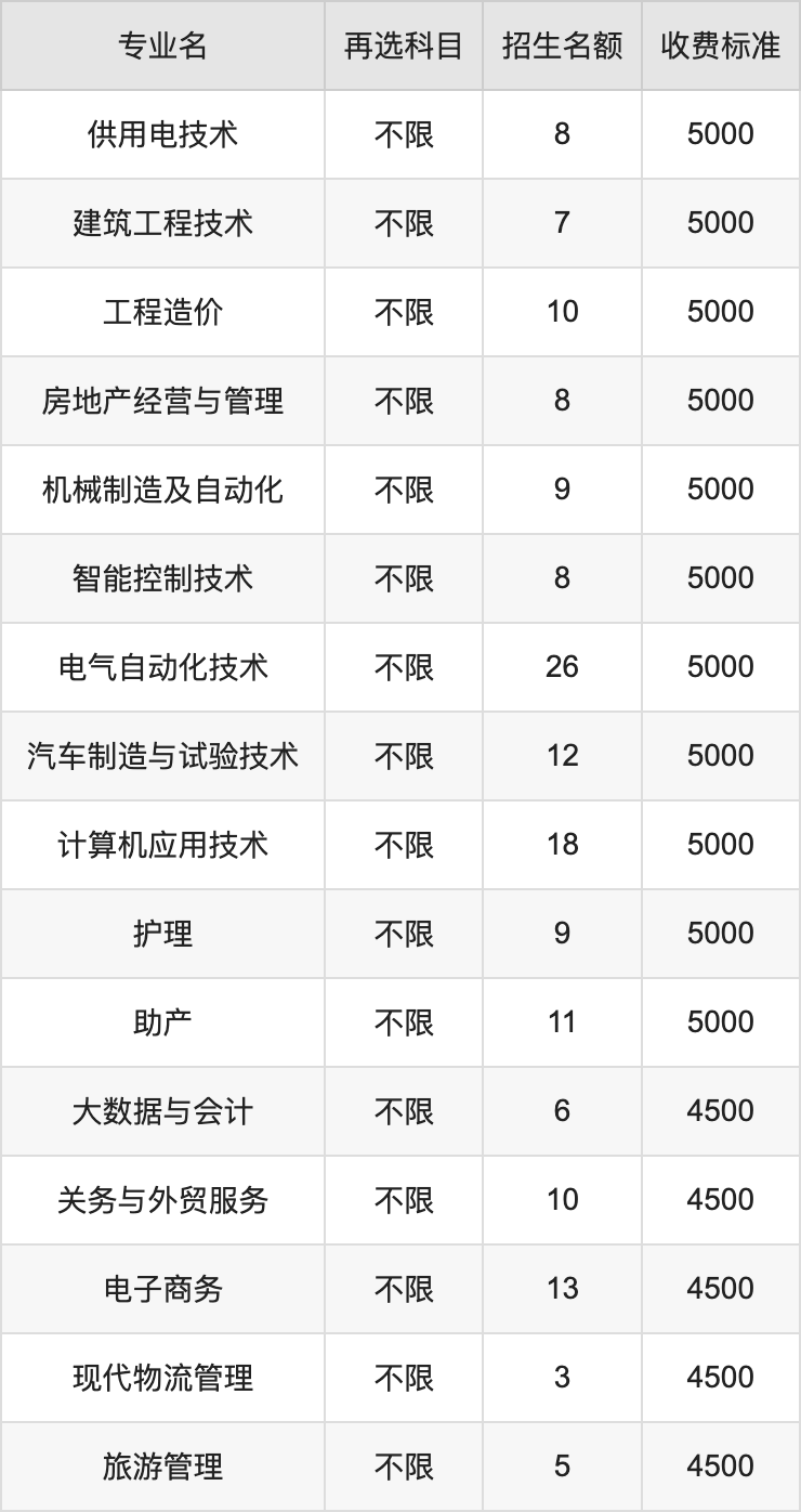 2024年营口职业技术学院学费明细：一年4500-6000元（各专业收费标准）