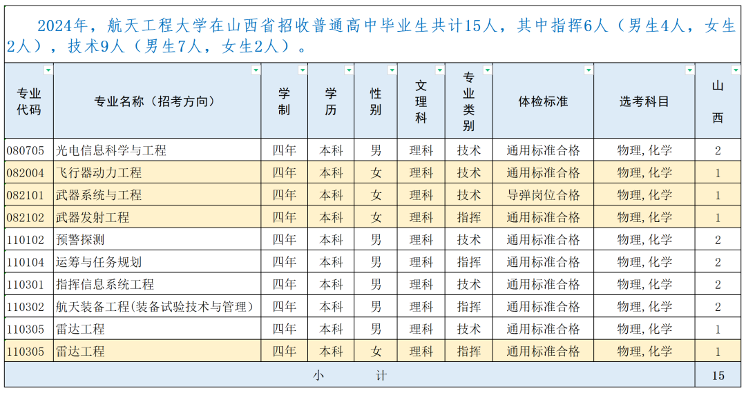 战略支援部队航天工程大学2024年录取分数线（含2024招生计划、简章）