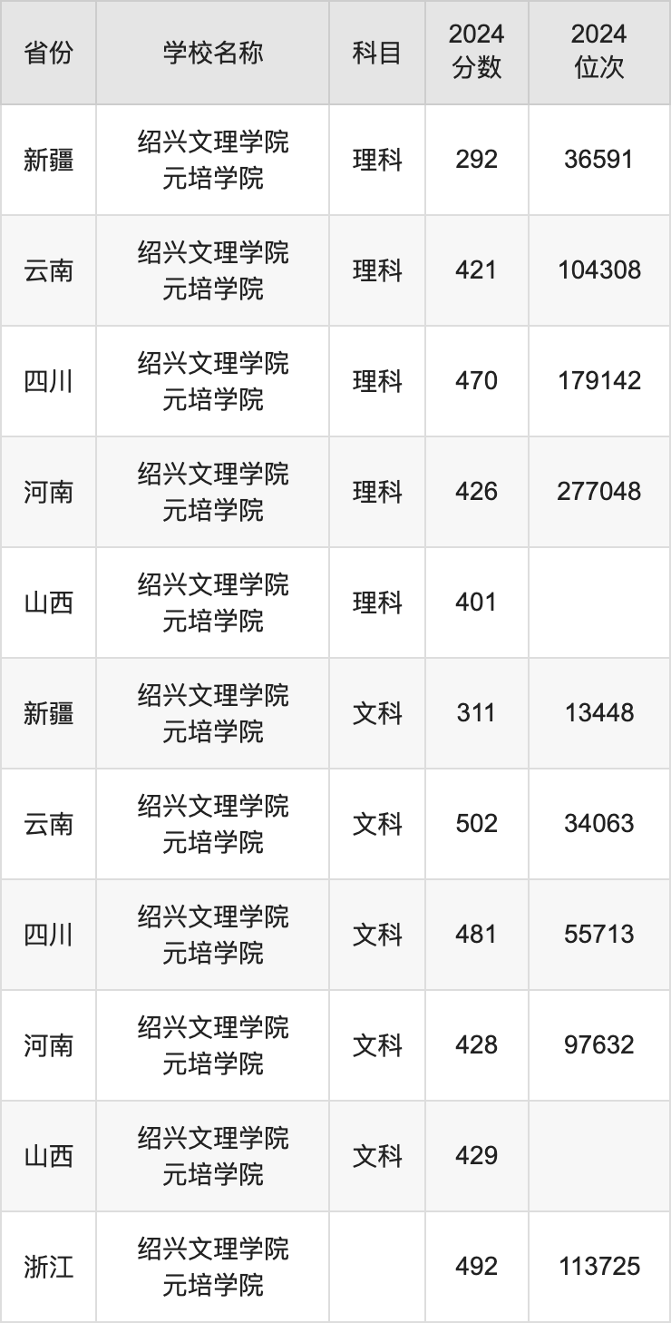 2024绍兴文理学院元培学院录取分数线汇总：全国各省最低多少分能上