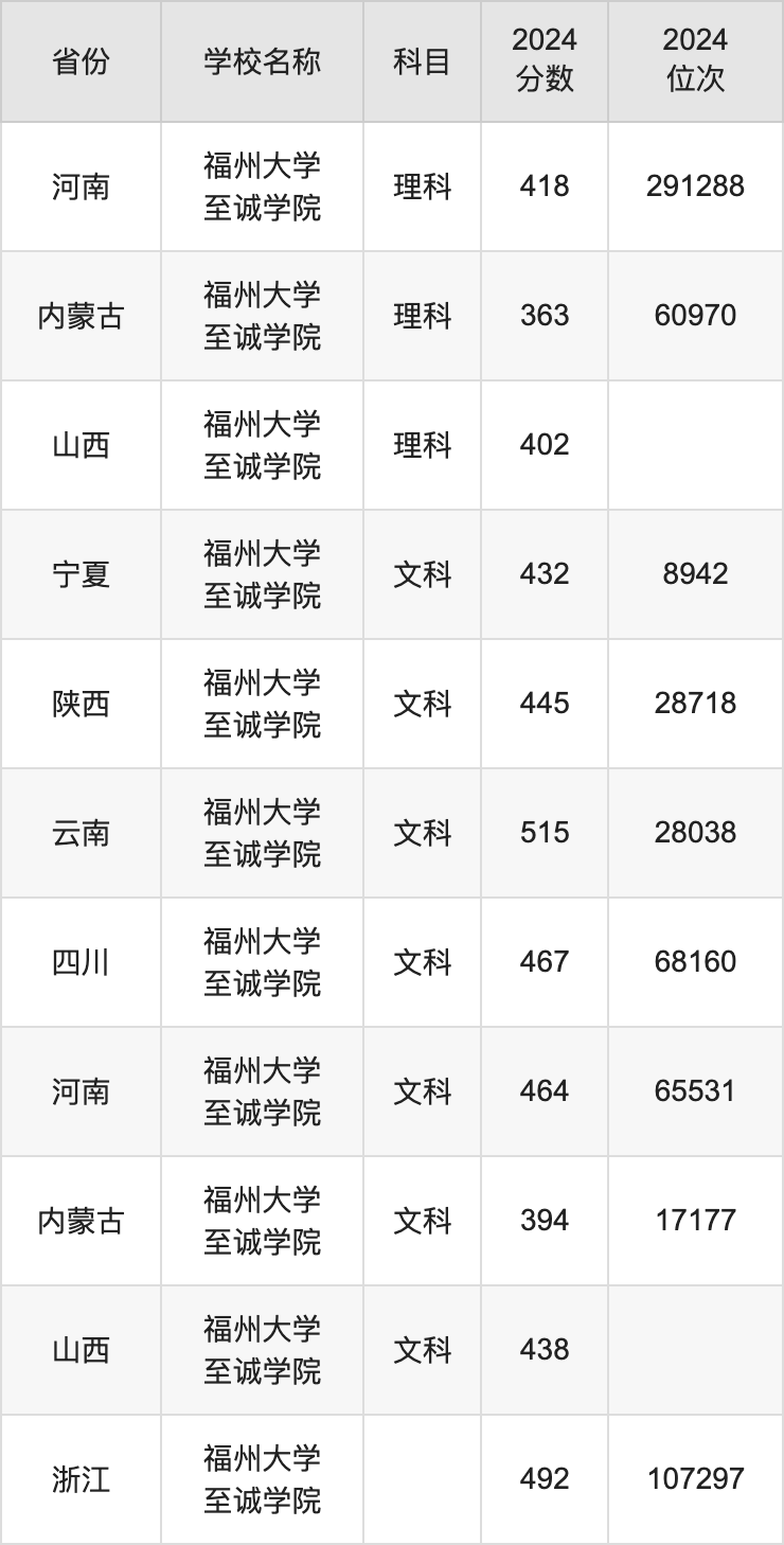 2024福州大学至诚学院录取分数线汇总：全国各省最低多少分能上