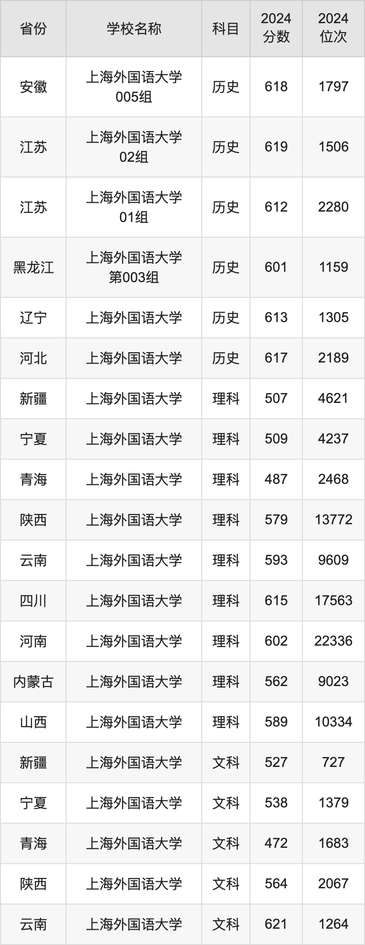 2024上海外国语大学录取分数线汇总：全国各省最低多少分能上