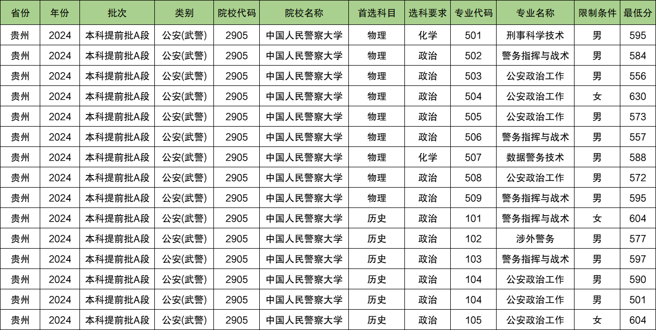 中国人民警察大学2024年录取分数线（含2024招生计划、简章）