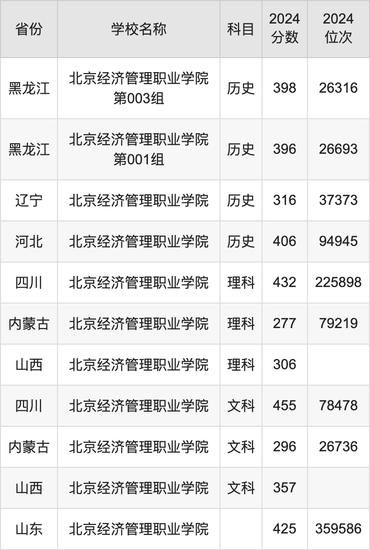 2024北京经济管理职业学院录取分数线汇总：全国各省最低多少分能上