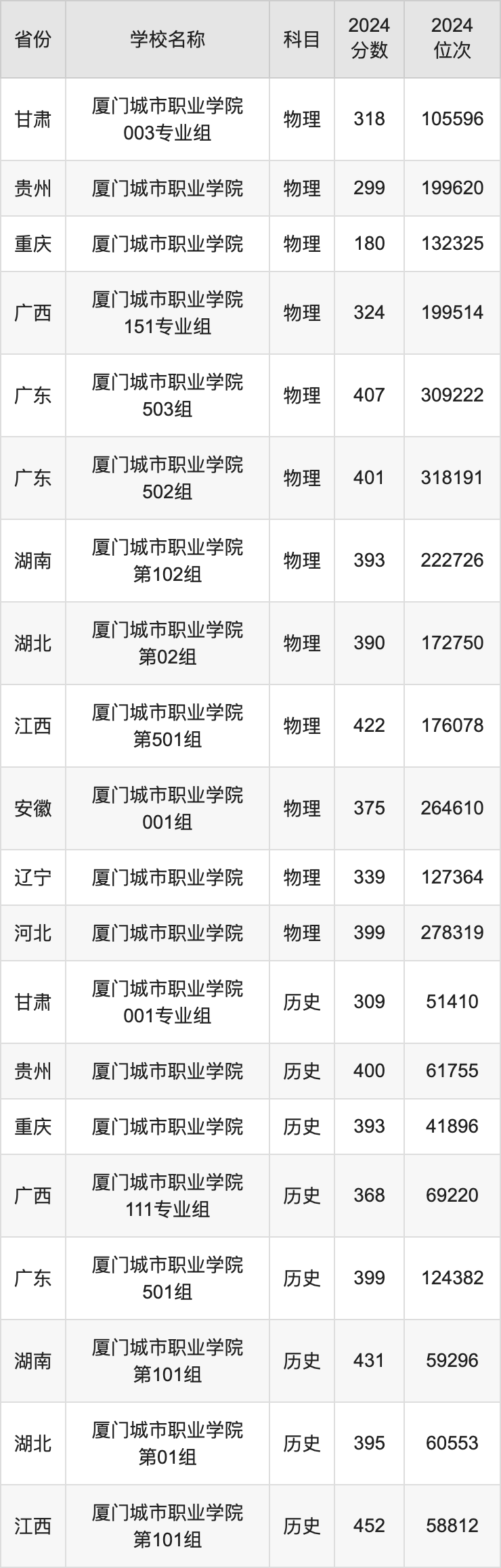 2024厦门城市职业学院录取分数线汇总：全国各省最低多少分能上