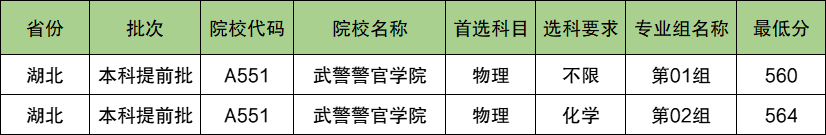 武警警官学院2024年录取分数线（含2024招生计划、简章）