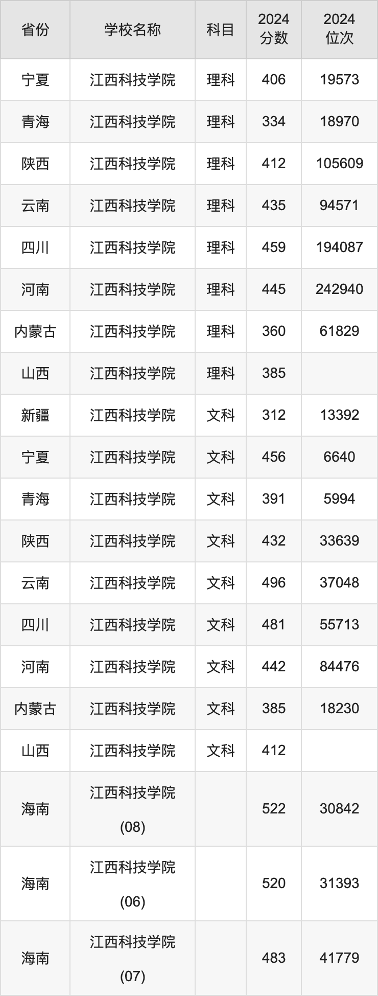 2024江西科技学院录取分数线汇总：全国各省最低多少分能上