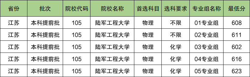 陆军工程大学2024年录取分数线（含2024招生计划、简章）