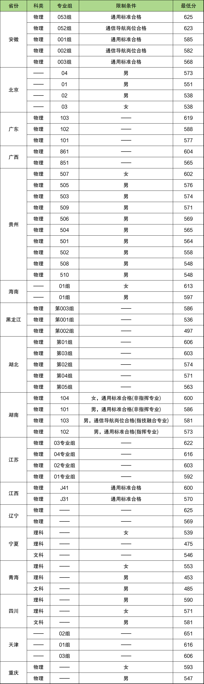 武警工程大学录取分数线2024一览表（全国各省汇总）