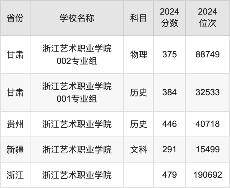 2024浙江艺术职业学院录取分数线汇总：全国各省最低多少分能上