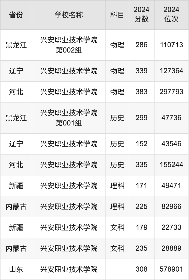 2024兴安职业技术学院录取分数线汇总：全国各省最低多少分能上