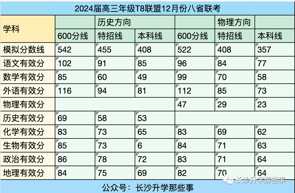 八省八校T8联考2025分数线（各地汇总，第一次）