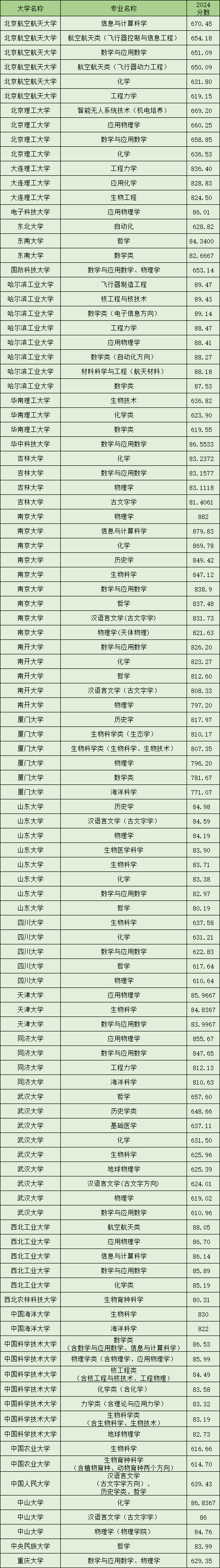 山东2024强基计划录取分数线（2025届考生参考）