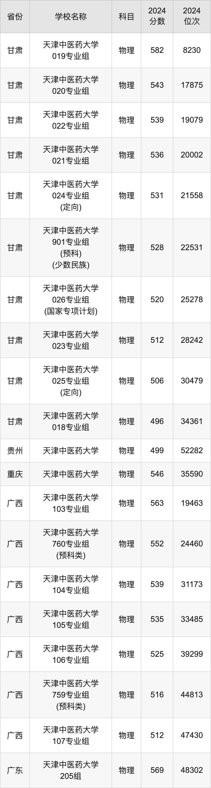 2024天津中医药大学录取分数线汇总：全国各省最低多少分能上