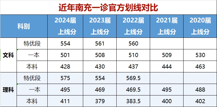 2025届南充市高三一诊划线已出！如何根据成绩选大学？