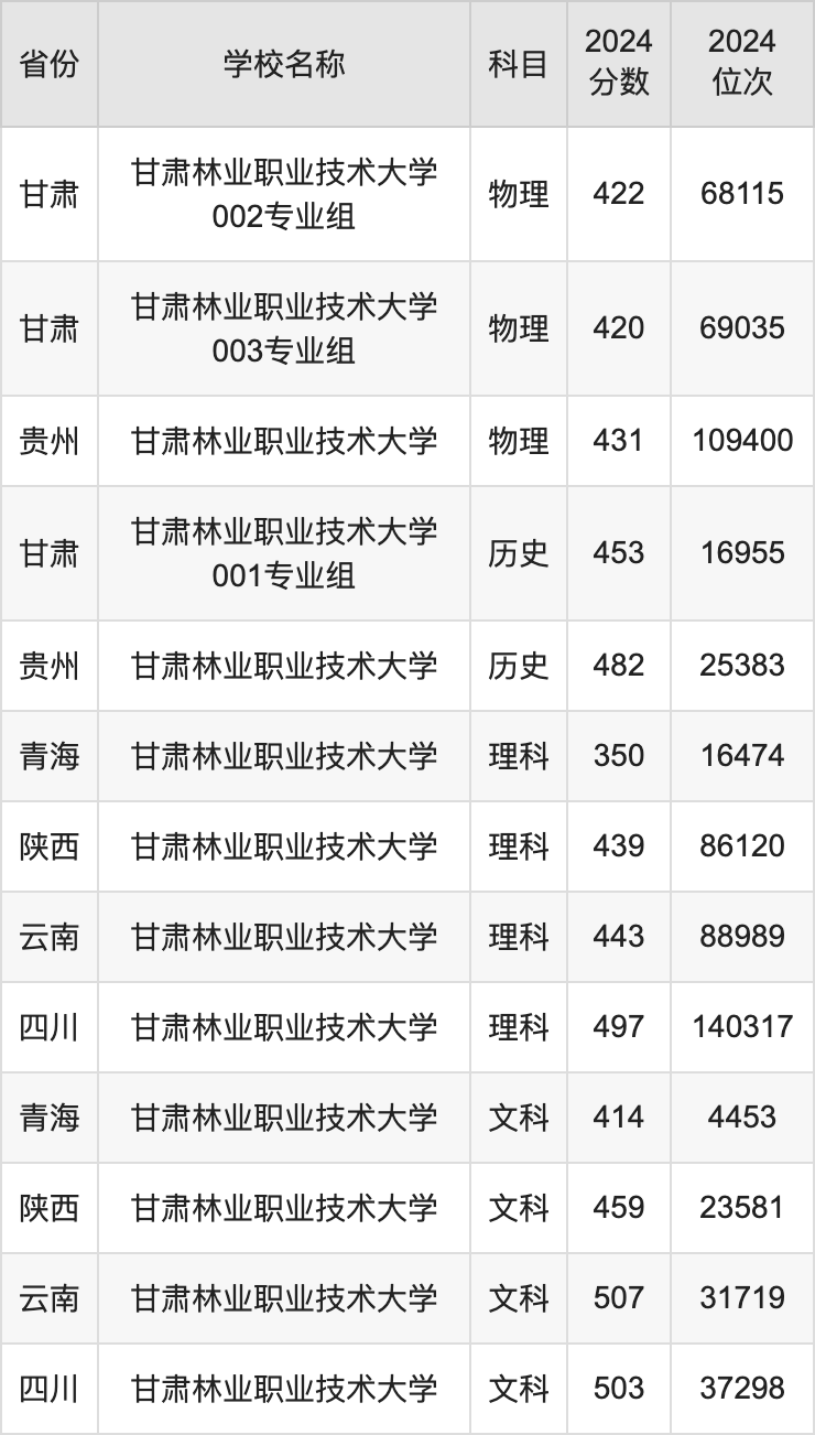 2024甘肃林业职业技术大学录取分数线汇总：全国各省最低多少分能上