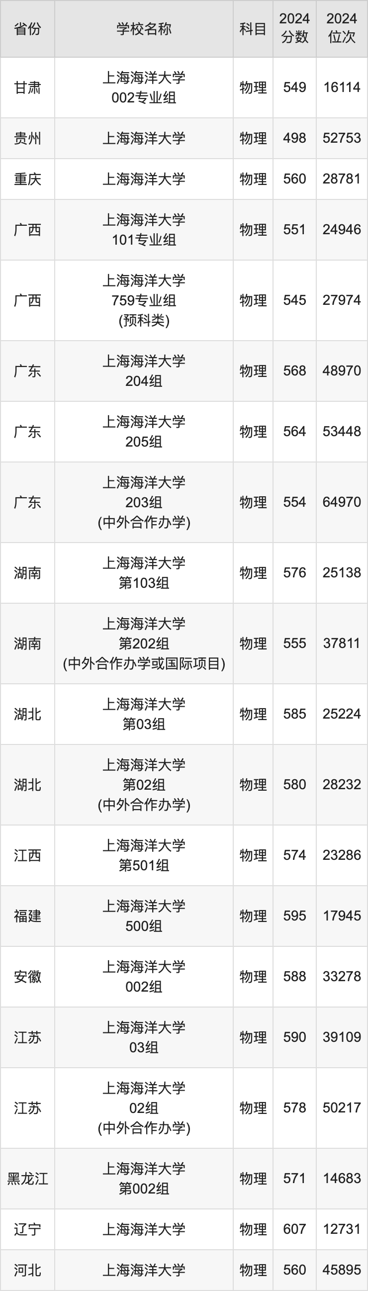 2024上海海洋大学录取分数线汇总：全国各省最低多少分能上