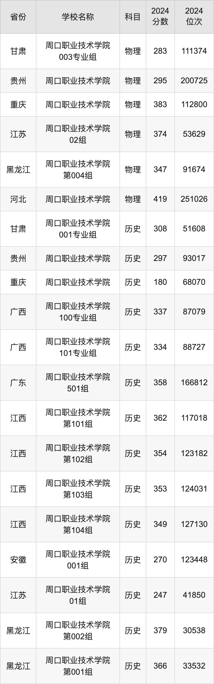 2024周口职业技术学院录取分数线汇总：全国各省最低多少分能上