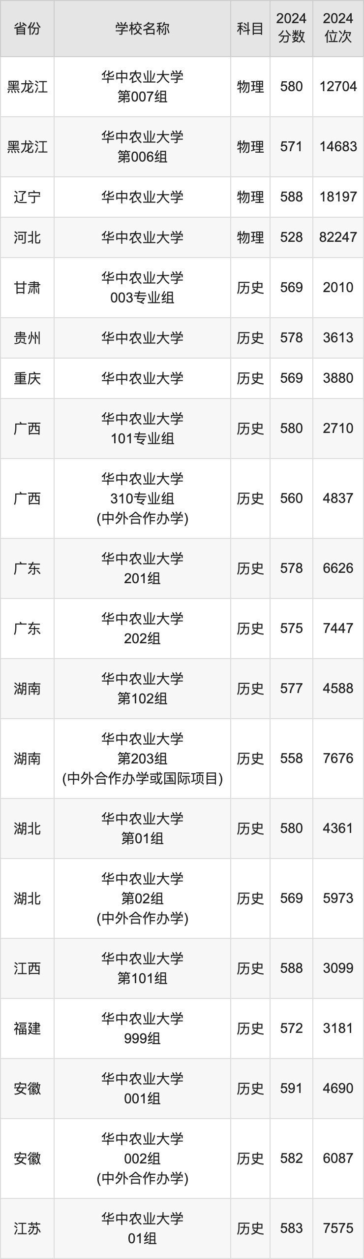 2024华中农业大学录取分数线汇总：全国各省最低多少分能上