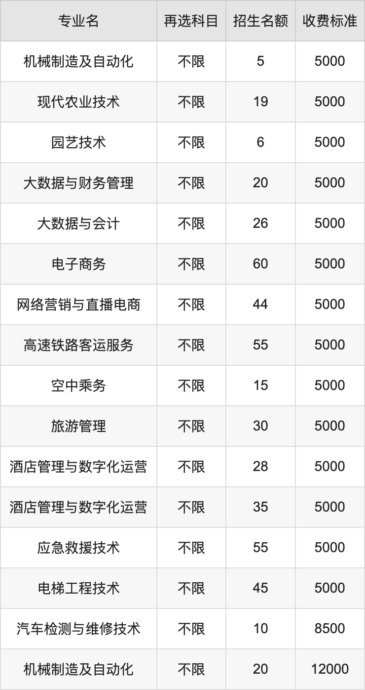 2024年上饶职业技术学院学费明细：一年5000-12000元（各专业收费标准）