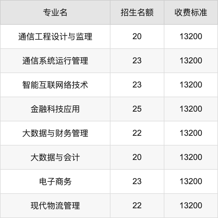 2024年西安信息职业大学学费明细：一年13200-23100元（各专业收费标准）