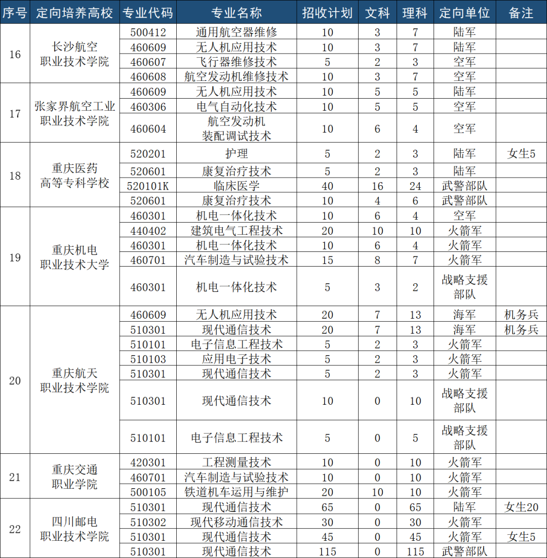 2025直招军士报考条件及要求：附48所定向士官院校名单