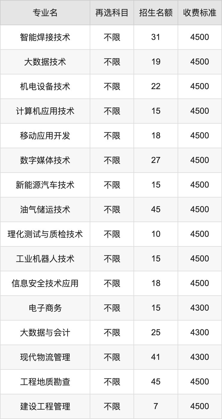 2024年兰州石化职业技术大学学费明细：一年4300-15000元（各专业收费标准）