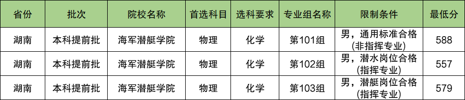 海军潜艇学院2024年录取分数线（含2024招生计划、简章）